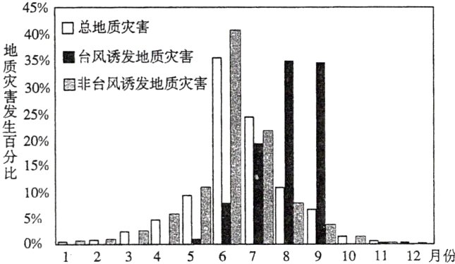 5%0%1234589101112月份