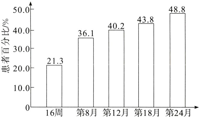 16周第8月第12月第18月第24月