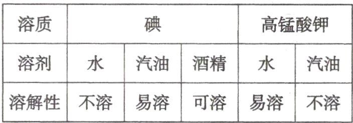 溶解性不溶易溶可溶易溶不溶