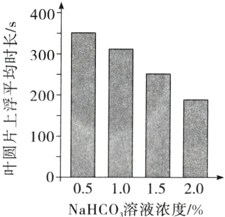 05101520NaHCO溶液浓度