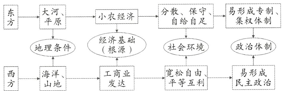 宽松自由易形成工商业民主政治平等互利发达