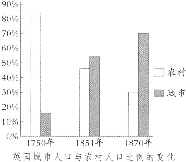1851年1870年英国城市人口与农村人口比例的变化