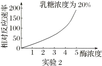 相012345酶浓度实验2