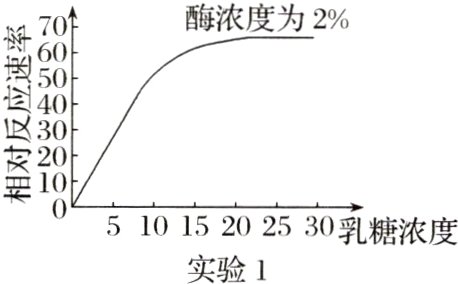 1015202530乳糖浓度实验1