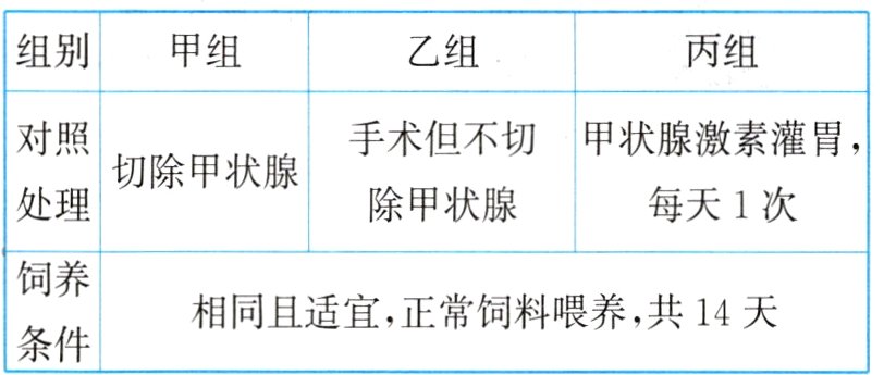 相同且适宜正常饲料喂养共14天条件
