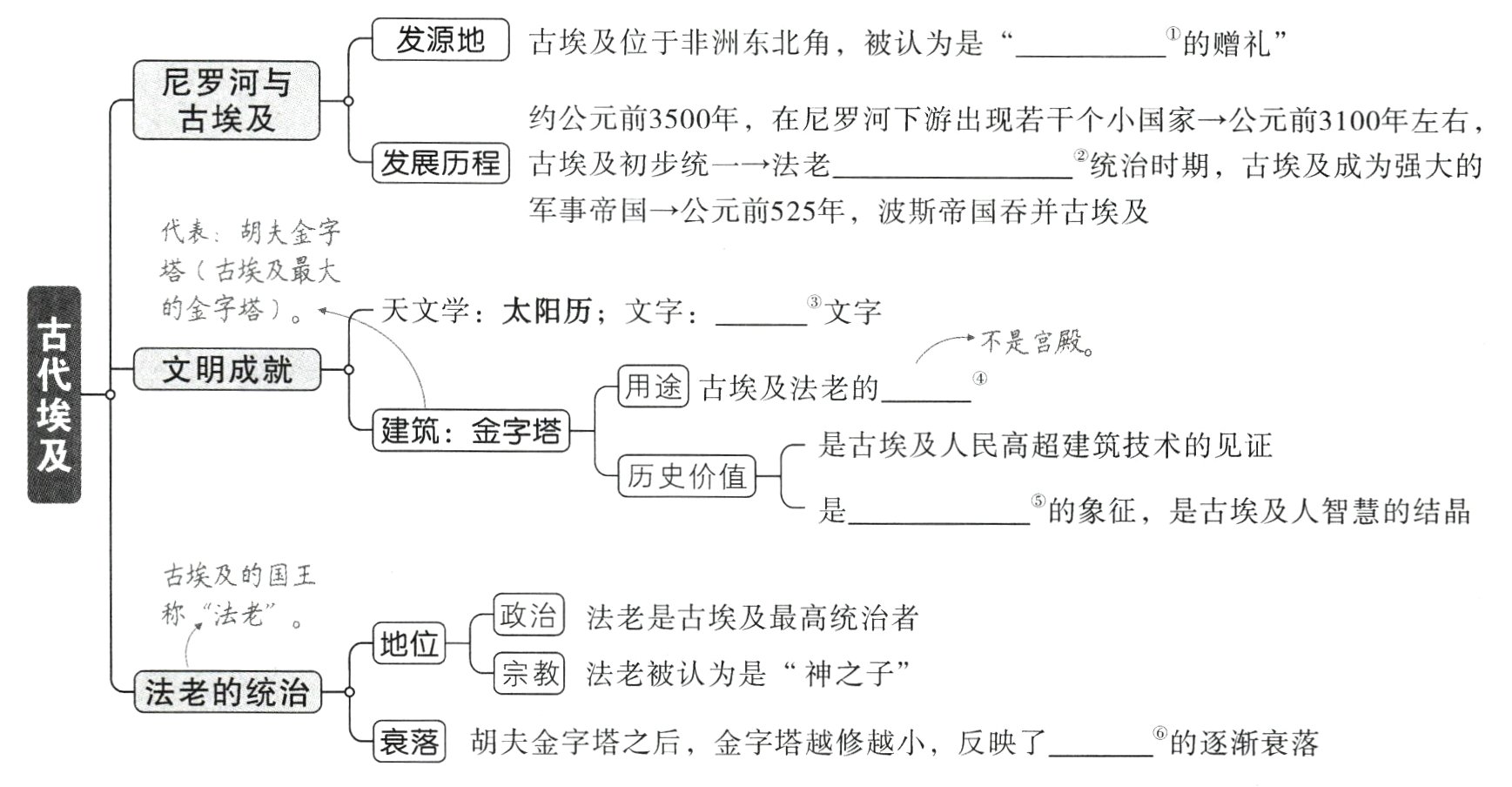 衰落胡夫金字塔之后 金字塔越修越小 反映了⑥的逐渐衰落
