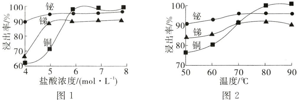 盐酸浓度molL温度图2图1
