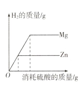 数的稀硫酸反应产生氢消耗硫酸的质量g