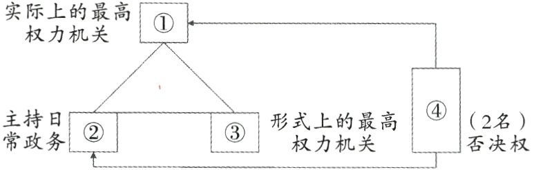 奢务②权力机关否决权