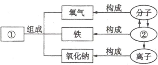 氧化钠构成离子