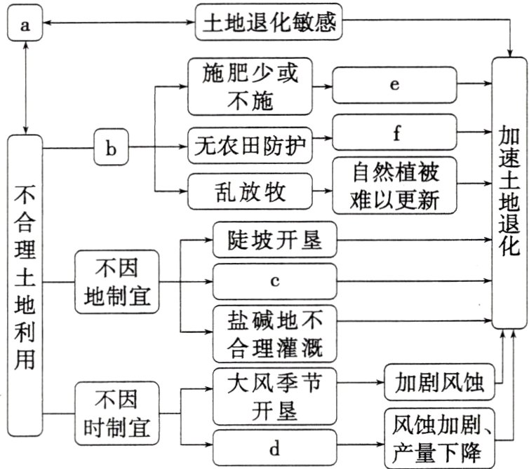 风蚀加剧时制宜产量下降