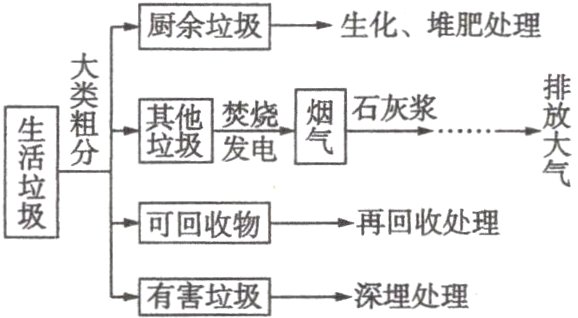 有害垃圾深埋处理