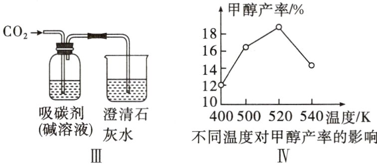 灰水不同温度对甲醇产率的影响IIIIV