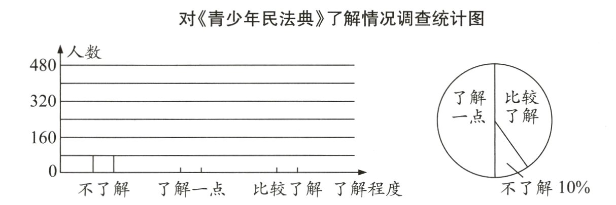不了解10不了解了解一点比较了解了解程度