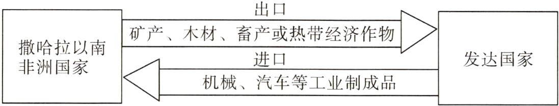 机械汽车等工业制成品
