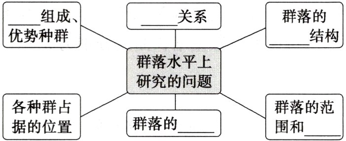 群落的据的位置围和