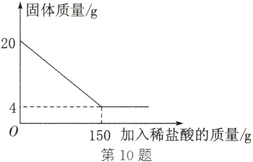 150加入稀盐酸的质量/g第10题