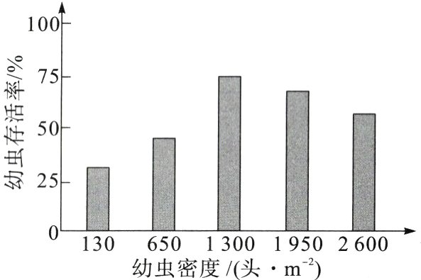 013130650130019502600幼虫密度头m