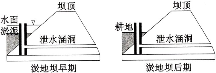 淤地坝后期淤地坝早期