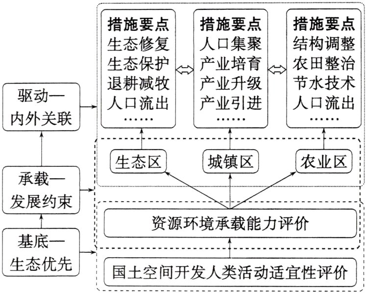 生态优先国土空间开发人类活动适宜性评价