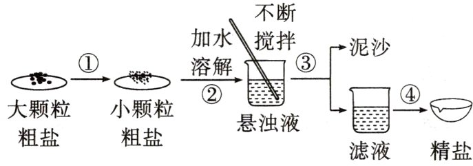 悬浊液粗盐粗盐滤液精盐
