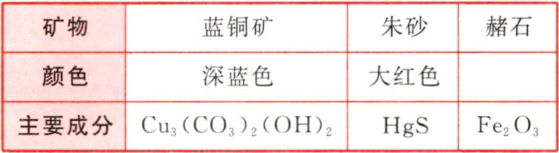 主要成分Cu3CO2OH2FeO3HgS