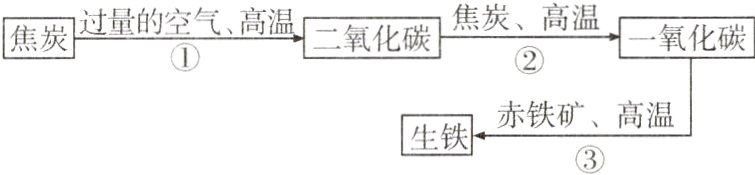 赤铁矿高温生铁
