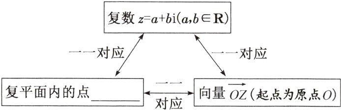 对一向量OZ起点为原点O复平面内的点对应
