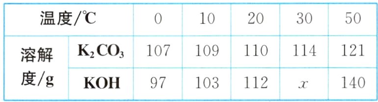 97103112x140度/gKOH
