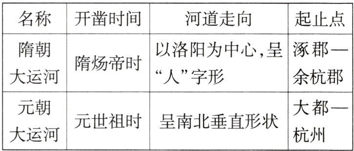 元世祖时呈南北垂直形状大运河杭州