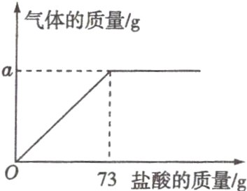 73 盐酸的质量/g