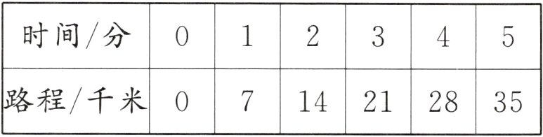 路程/千米0714212835