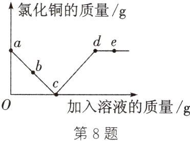 加入溶液的质量/g第8题