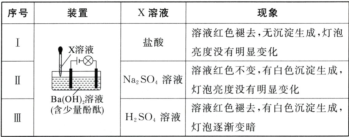 H2SO4溶液灯泡逐渐变暗