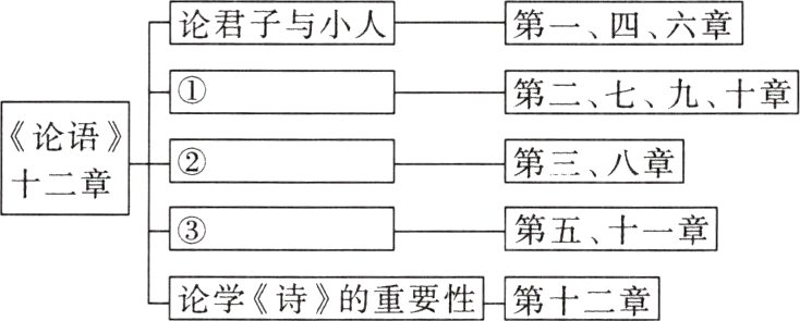 论学诗的重要性第十二章