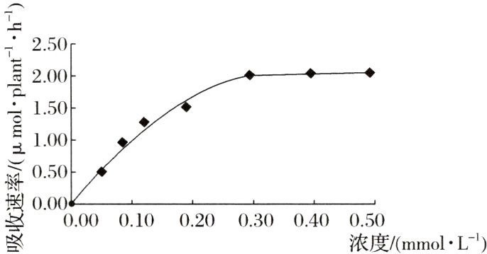 00010020030040050浓度mmolLl