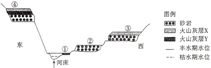 河床−−枯水期水位