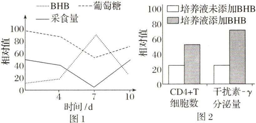 分泌量时间d图2图1