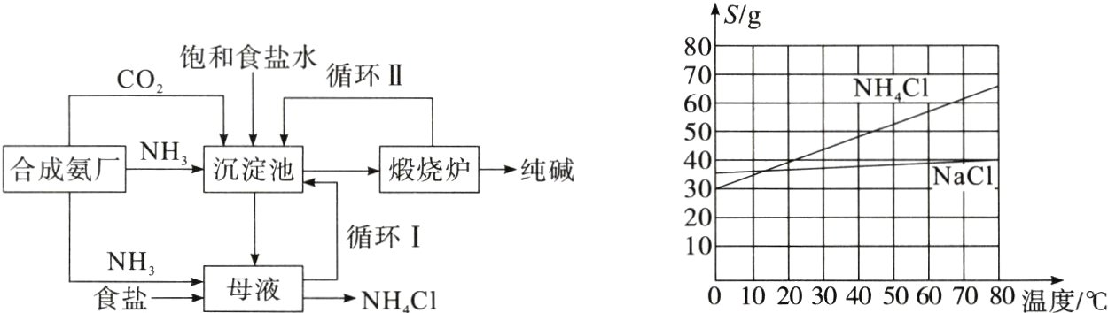 母液食盐1020304050607080温度NHCI