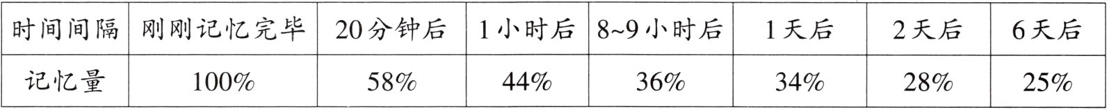 记忆量100%58%44%36%34%28%25%
