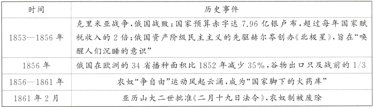 亚历山大二世批准《二月十九日法令》农奴制被废除1861年2月