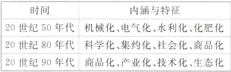 20世纪90年代商品化产业化技术化生态化