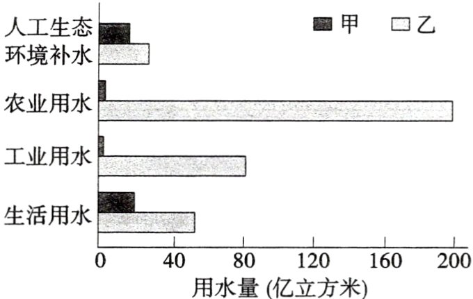 4080120160200用水量亿立方米
