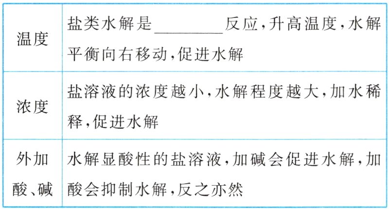 酸碱酸会抑制水解 反之亦然
