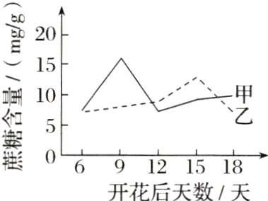 蔗069121518开花后天数天