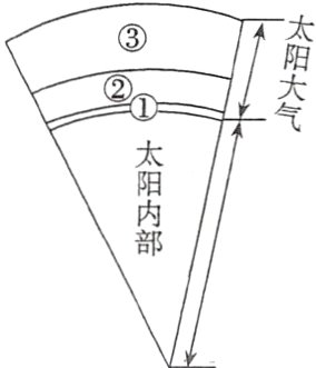 太阳活动相关图
