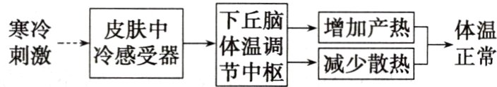 刺激冷感受器正常减少散热节中枢