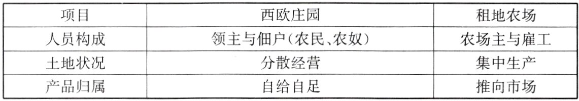 自给自足产品归属推向市场