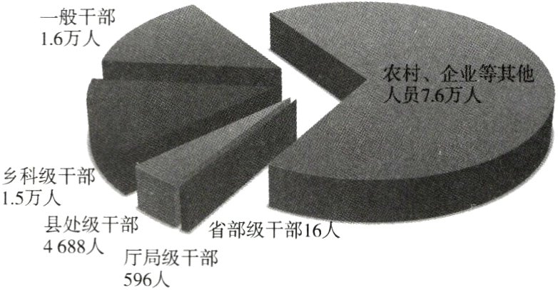4688人厅局级干部596人