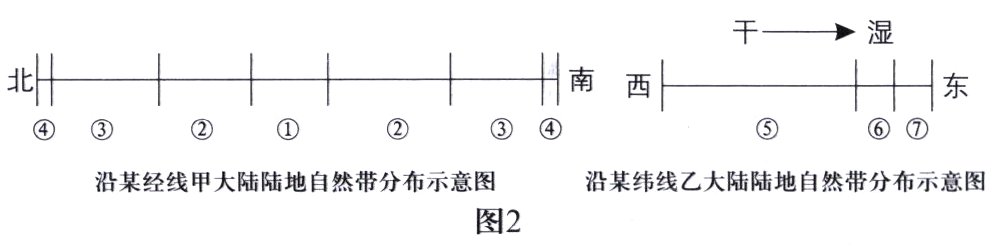 沿某经线甲大陆陆地自然带分布示意图沿某纬线乙大陆陆地自然带分布示意图图2